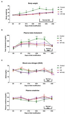 Dietary Modification Alters the Intrarenal Immunologic Micromilieu and Susceptibility to Ischemic Acute Kidney Injury